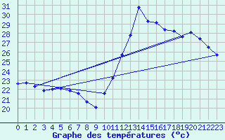 Courbe de tempratures pour Agde (34)