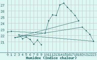 Courbe de l'humidex pour Ambrieu (01)