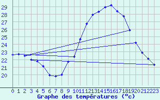 Courbe de tempratures pour Grasque (13)