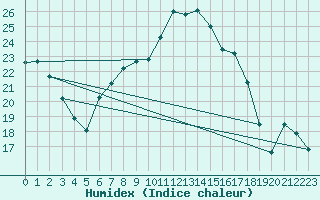 Courbe de l'humidex pour 