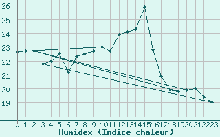 Courbe de l'humidex pour Cabo Busto