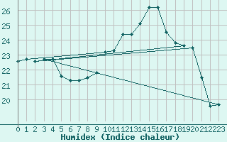 Courbe de l'humidex pour Deauville (14)