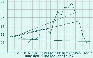 Courbe de l'humidex pour Ouessant (29)