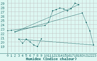 Courbe de l'humidex pour Leign-les-Bois (86)