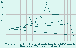 Courbe de l'humidex pour Llanes