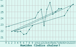 Courbe de l'humidex pour Vannes-Sn (56)