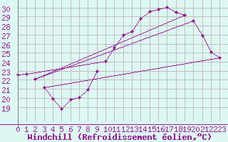 Courbe du refroidissement olien pour Lyon - Saint-Exupry (69)