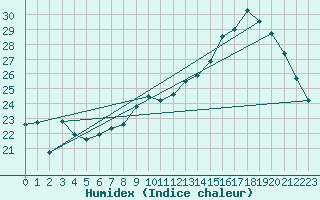 Courbe de l'humidex pour Tarbes (65)