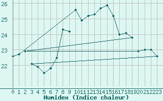 Courbe de l'humidex pour La Coruna