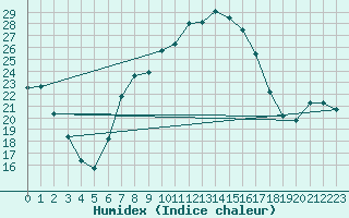 Courbe de l'humidex pour Swinoujscie