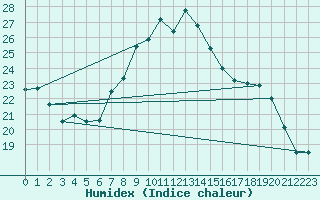 Courbe de l'humidex pour Toulon (83)