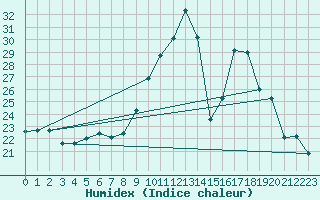 Courbe de l'humidex pour Montredon des Corbires (11)