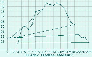 Courbe de l'humidex pour Kairouan