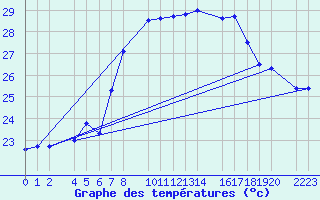 Courbe de tempratures pour Roquetas de Mar