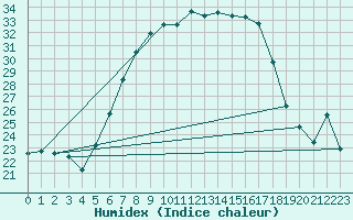 Courbe de l'humidex pour Milhostov