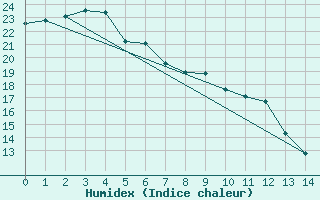 Courbe de l'humidex pour Oodnadatta Airport