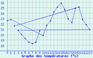 Courbe de tempratures pour Gourdon (46)