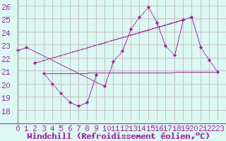 Courbe du refroidissement olien pour Gourdon (46)