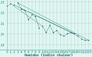 Courbe de l'humidex pour Westermarkelsdorf