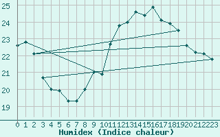 Courbe de l'humidex pour Dunkerque (59)