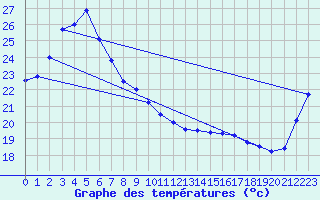 Courbe de tempratures pour Yokohama