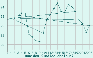 Courbe de l'humidex pour Dunkerque (59)