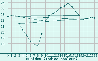 Courbe de l'humidex pour La Rochelle - Le Bout Blanc (17)