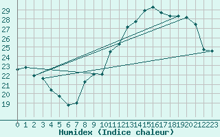 Courbe de l'humidex pour Renwez (08)