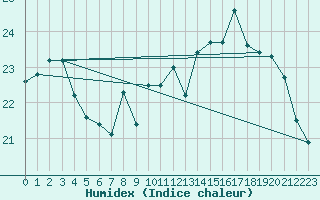 Courbe de l'humidex pour Saint-Philbert-sur-Risle (27)