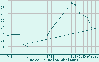 Courbe de l'humidex pour Guidel (56)