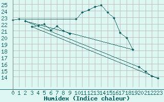 Courbe de l'humidex pour Amilly (45)