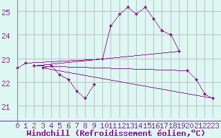 Courbe du refroidissement olien pour Montpellier (34)