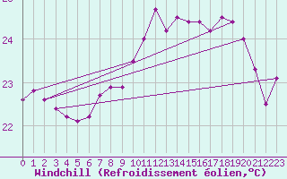 Courbe du refroidissement olien pour Cap Pertusato (2A)