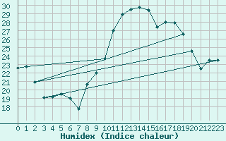 Courbe de l'humidex pour Rouen (76)