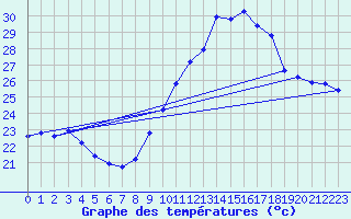 Courbe de tempratures pour Douzens (11)