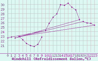 Courbe du refroidissement olien pour Douzens (11)
