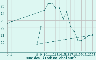 Courbe de l'humidex pour Bastia (2B)