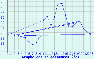 Courbe de tempratures pour Agde (34)