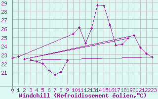 Courbe du refroidissement olien pour Agde (34)