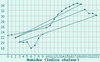 Courbe de l'humidex pour Montlimar (26)