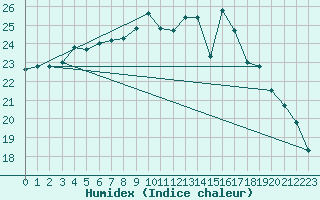 Courbe de l'humidex pour Bourges (18)