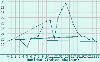 Courbe de l'humidex pour Zerind