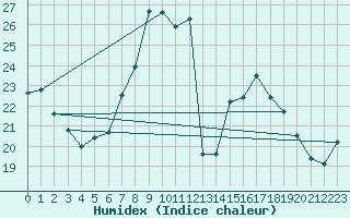 Courbe de l'humidex pour Herstmonceux (UK)