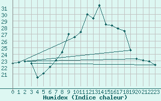 Courbe de l'humidex pour Cap Corse (2B)