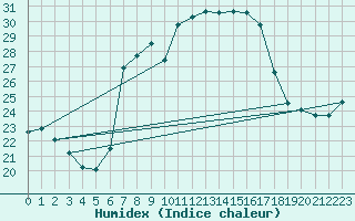 Courbe de l'humidex pour Llucmajor