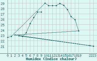 Courbe de l'humidex pour Kosta