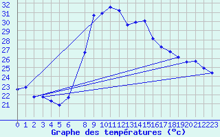 Courbe de tempratures pour Vinars