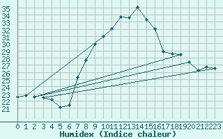 Courbe de l'humidex pour Calamocha