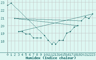 Courbe de l'humidex pour Long Beach, Long Beach Airport