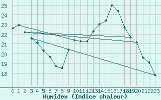 Courbe de l'humidex pour Gibraltar (UK)